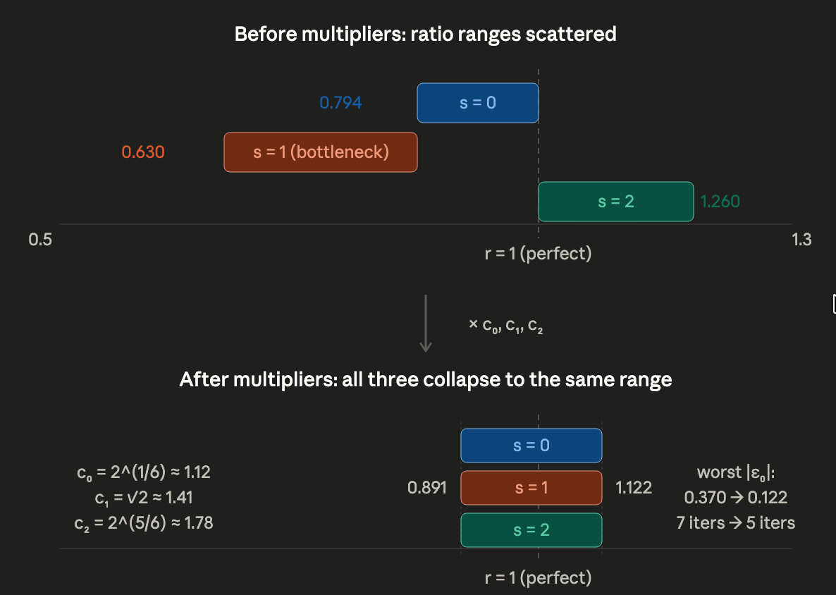 Three error buckets before and after multipliers