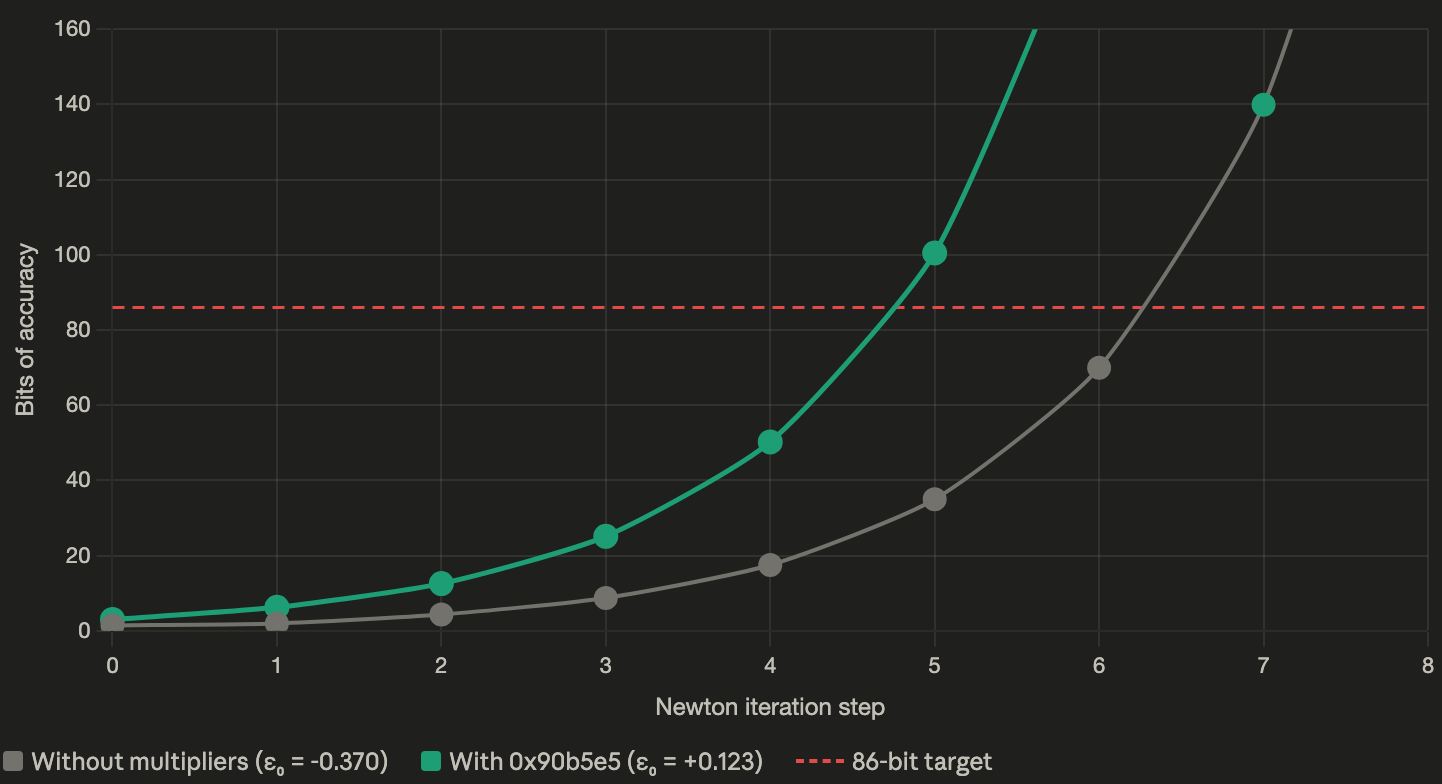 Convergence comparison: with vs without multipliers