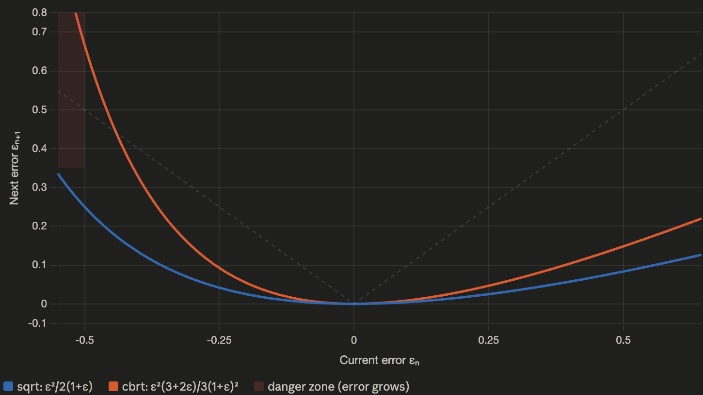 Error curve comparison: sqrt vs cbrt