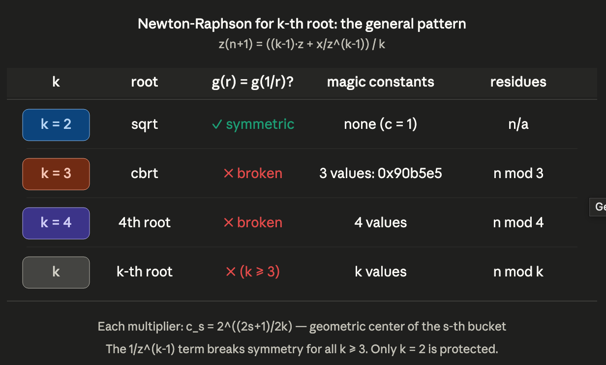 Generalized k-th root pattern